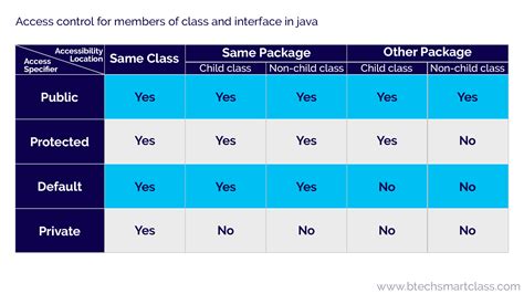 java test protected vs package protected|java package access.